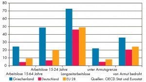 Diagramm zur Arbeitslosigkeit in Griechenland, Deutschland und im EU-28-Durchschnit